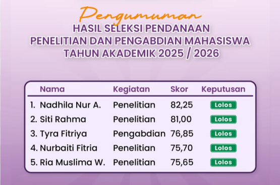 You are currently viewing Lima Mahasiswa Kesmas UMS Lolos Pendanaan Penelitian dan Pengabdian 2025/2026